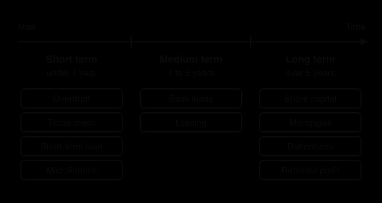 Time line from now to over five years. Short term, under 1 year: overdraft, trade credit, short-term loan, microfinance. Medium term, 1 to 5 years: bank loans, leasing. Long term, over 5 years: share capital, mortgages, debentures, retained profit.