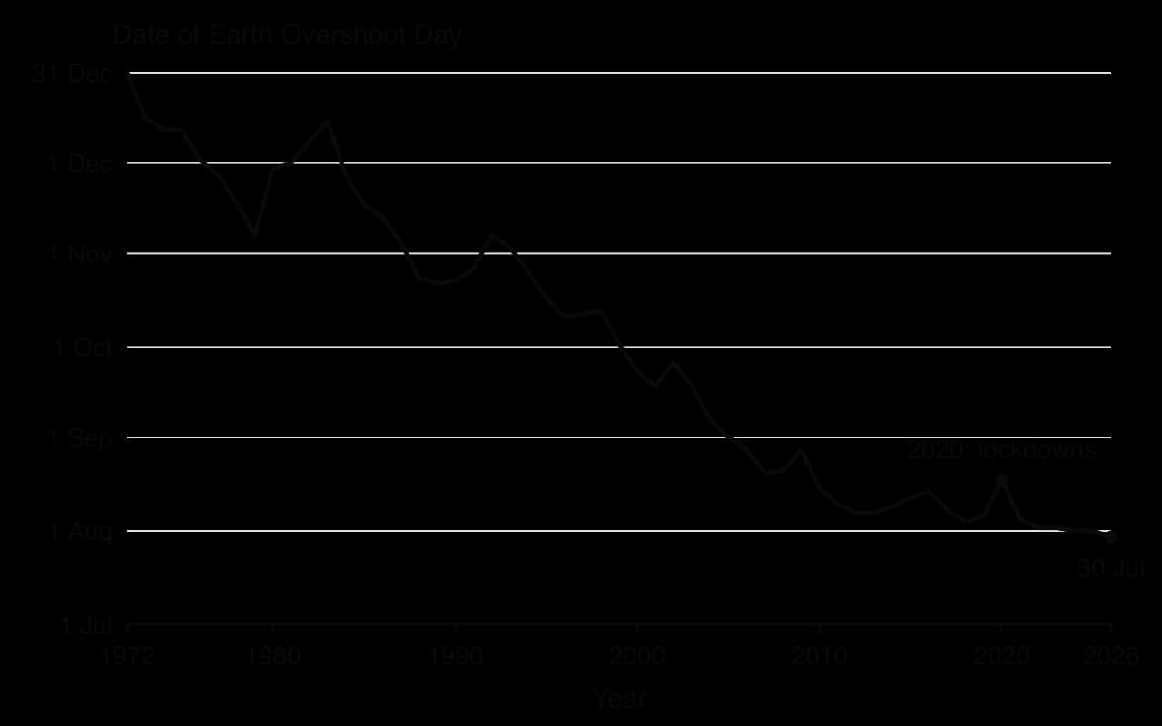 Line chart of the date of Earth Overshoot Day from 1972 to 2026. It falls from 31 December in 1972 to about 1 August by 2010 and 30 July in 2026, with a brief later date of 18 August in 2020.