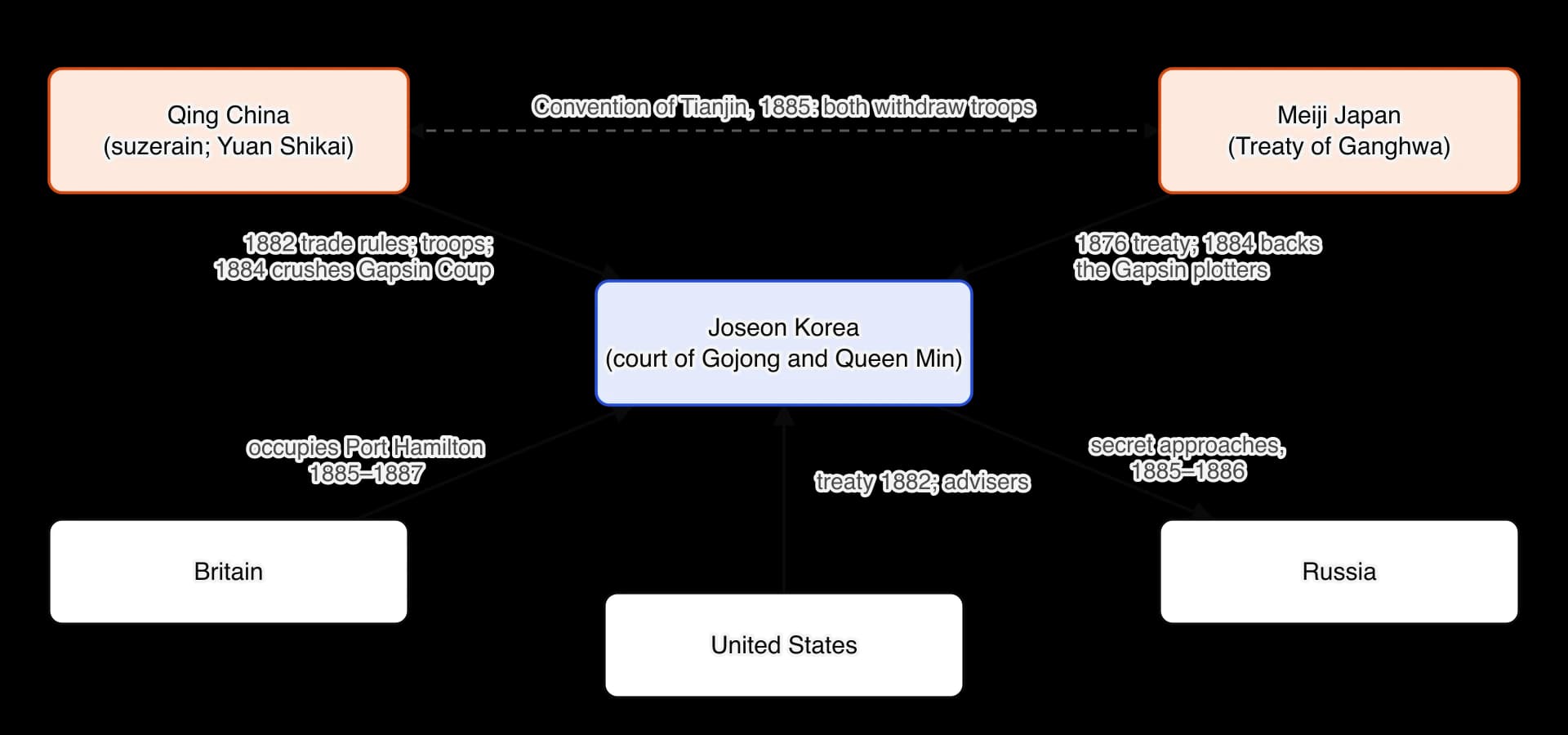 Diagram of Korea between the powers, 1876–1894. Qing China, the suzerain, imposes trade rules and troops and crushes the Gapsin Coup; Japan opens Korea in 1876 and backs the Gapsin plotters; China and Japan agree in 1885 to withdraw troops; Korea approaches Russia secretly; Britain occupies Port…