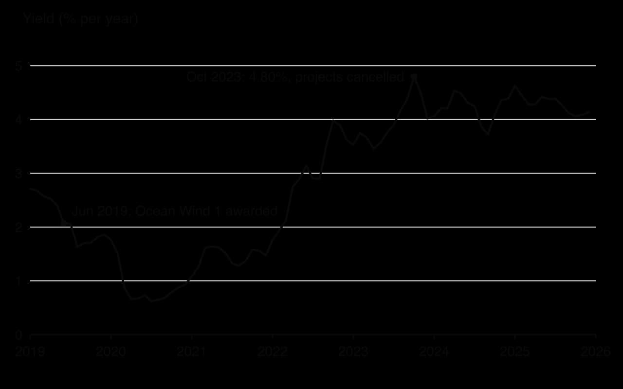 Line chart of the US 10-year Treasury yield, monthly, 2019 to 2025. About 2.1% in June 2019 when Ocean Wind 1 was awarded, below 1% in 2020, rising from 2022 to 4.80% in October 2023 when the projects were cancelled, then about 4–4.6%.