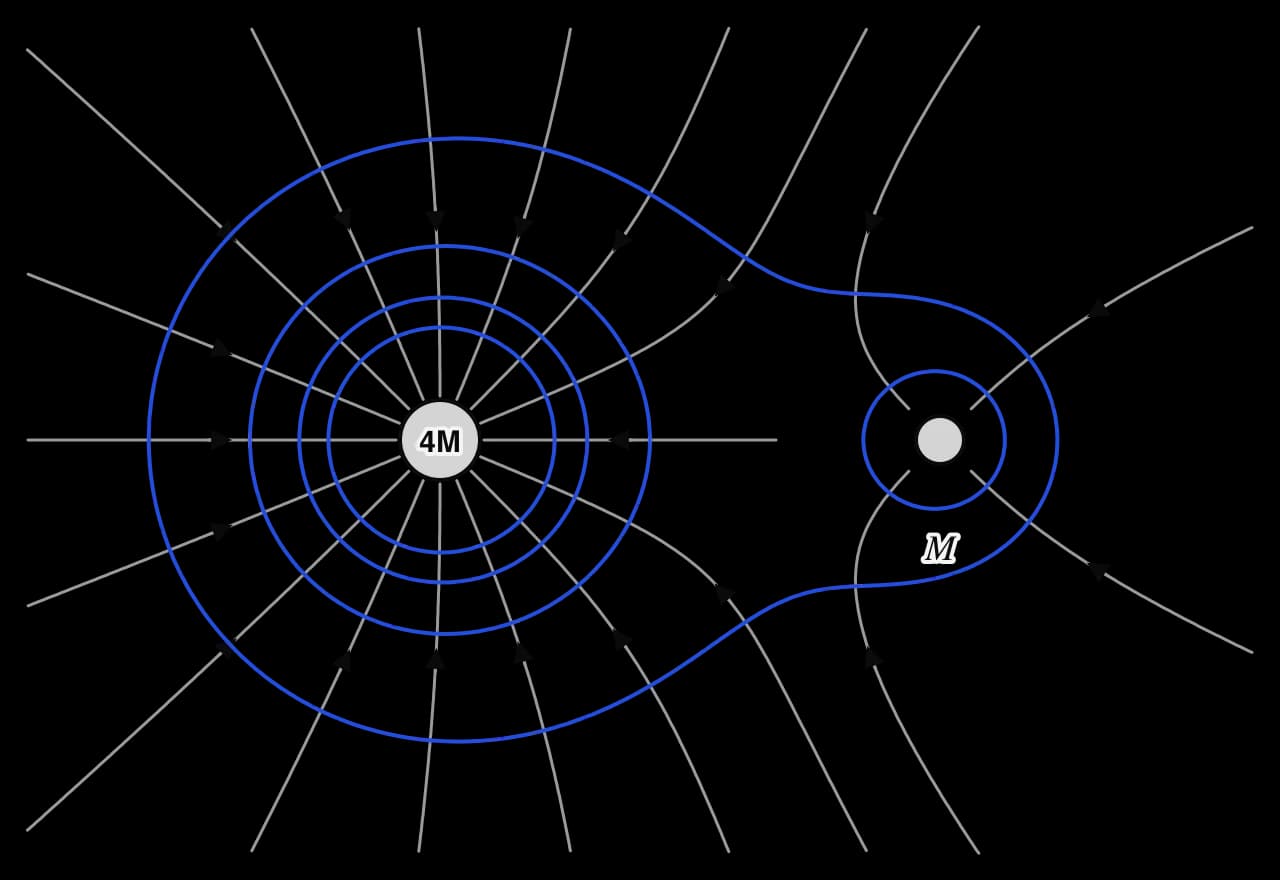 The field-line pattern of masses 4M and M drawn in grey, with blue equipotential curves. Close to each mass the equipotentials are near-circles around it; further out they form single closed curves around both masses. Everywhere the blue curves cross the grey field lines at right angles.
