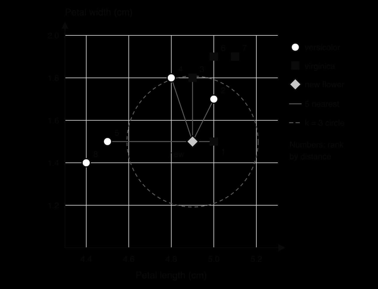 Petal width against petal length for four versicolor (open circles) and four virginica (black squares) flowers. A new flower at 4.9 cm, 1.5 cm is joined to its five nearest neighbours; a dashed circle encloses the three nearest. Points numbered 1–8 by distance.