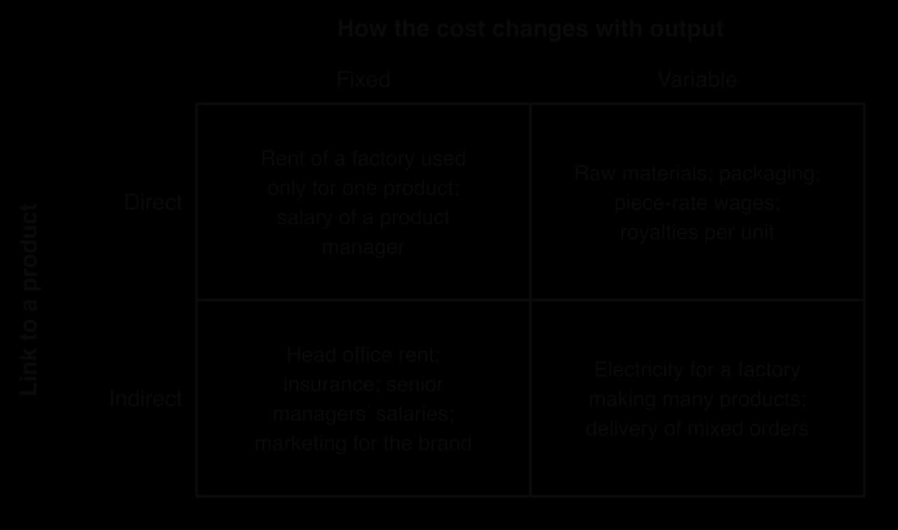 Two-by-two matrix. Columns fixed and variable; rows direct and indirect. Direct fixed: rent of a single-product factory. Direct variable: raw materials, packaging, piece-rate wages. Indirect fixed: head office rent, insurance. Indirect variable: shared factory electricity.