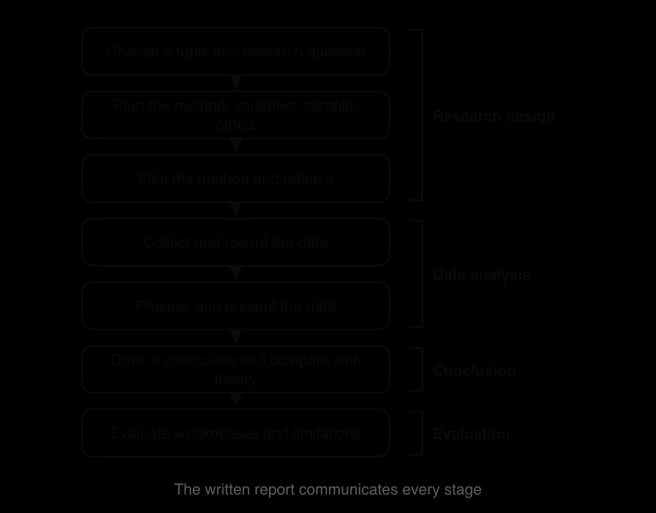 Flow chart of seven stages: choose a topic and research question; plan the method; pilot and refine; collect and record data; process and present data; draw a conclusion; evaluate. Brackets group stages 1–3 as research design, 4–5 data analysis, 6 conclusion, 7 evaluation.