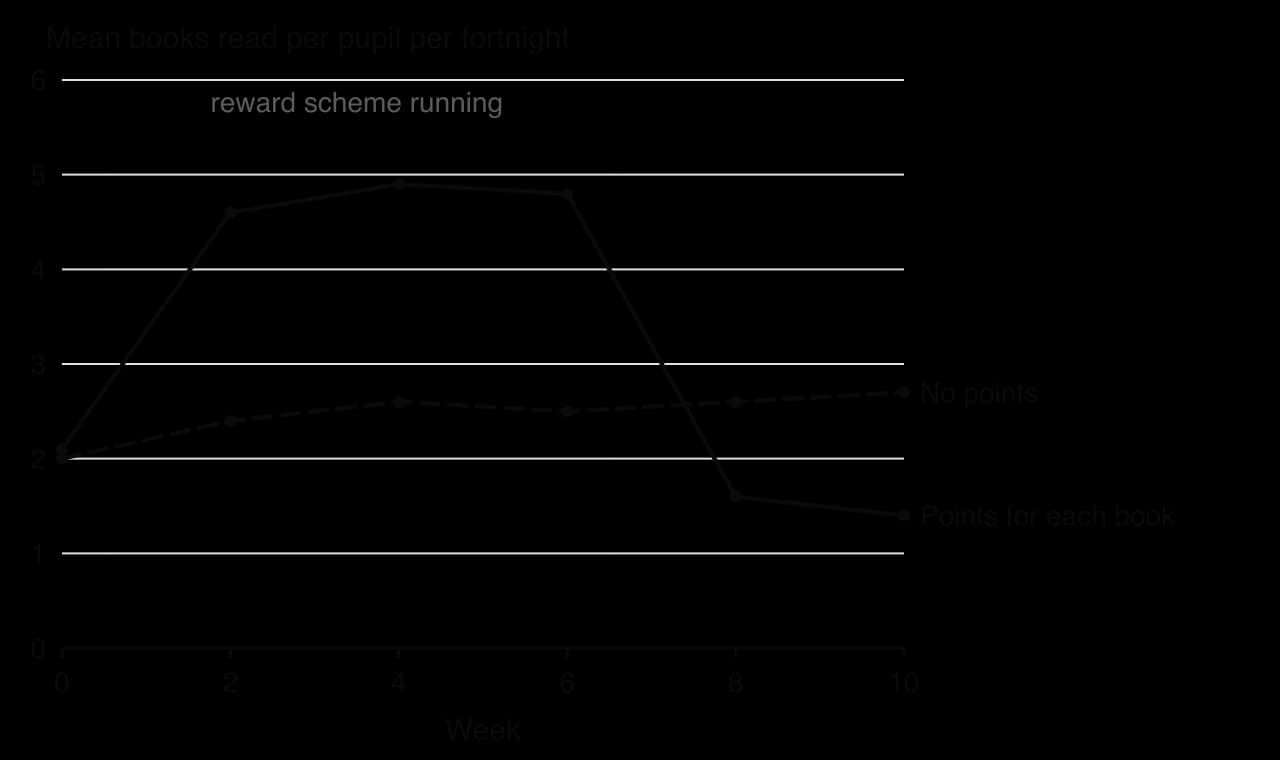 Hypothetical line graph over 10 weeks: a class given points per book rises from about 2 to almost 5 books per fortnight while the scheme runs (weeks 1–6), then drops to about 1.5; a no-points class stays near 2 to 2.7.