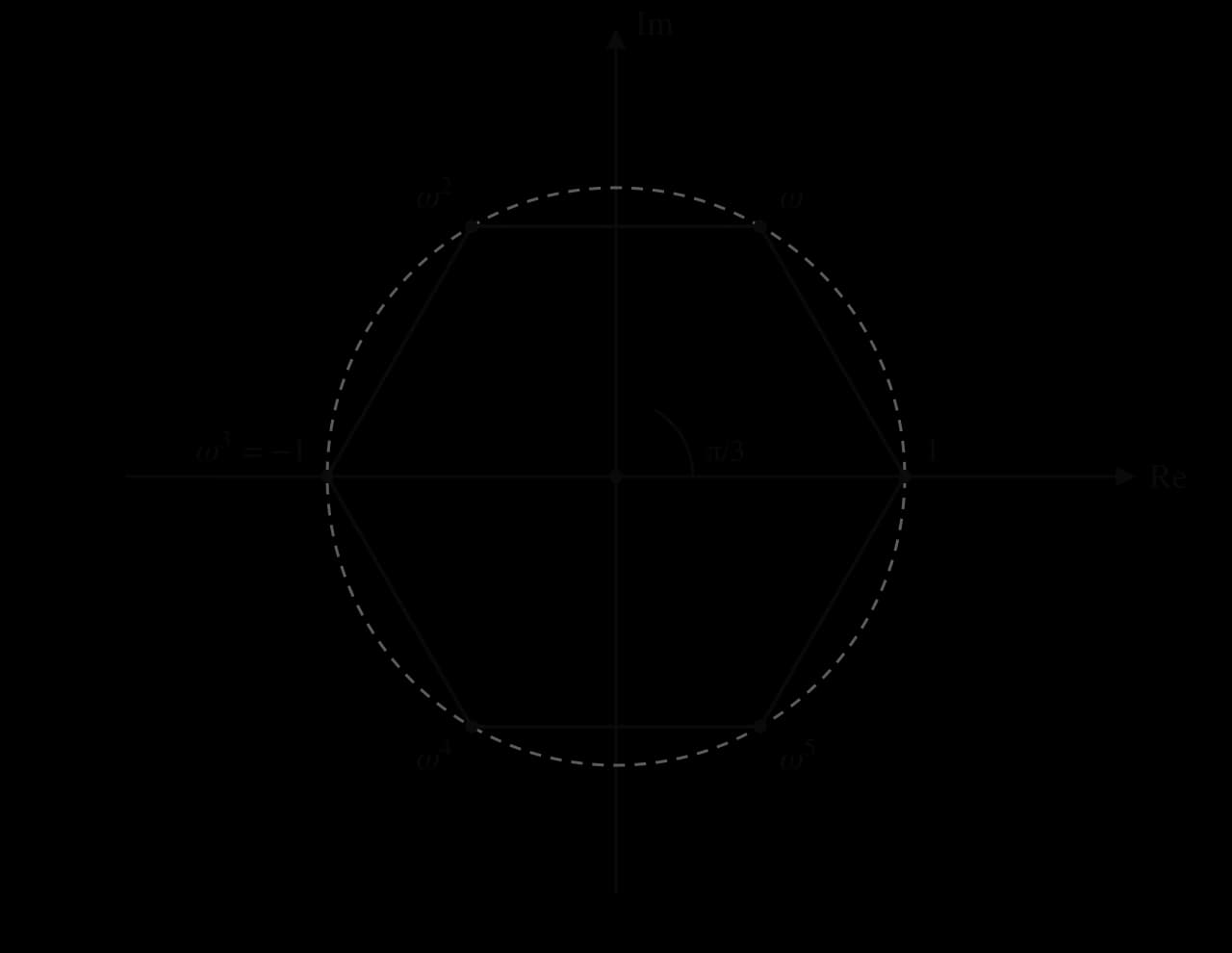 Argand diagram with the unit circle and the six sixth roots of unity 1, ω, ω², ω³ = −1, ω⁴ and ω⁵ on it, where ω = e^(iπ/3). They form a regular hexagon, with angle π/3 between 1 and ω at the centre O.
