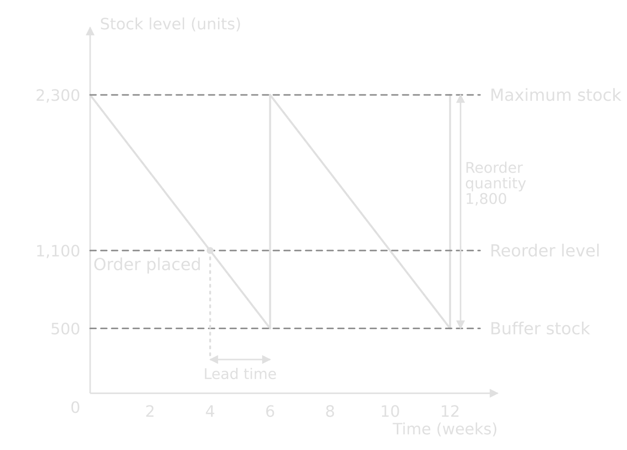 Stock control chart: stock falls 300 units a week from a maximum of 2,300; an order is placed at the reorder level of 1,100 in week 4; after a 2-week lead time stock reaches the buffer of 500 and a reorder quantity of 1,800 restores 2,300.