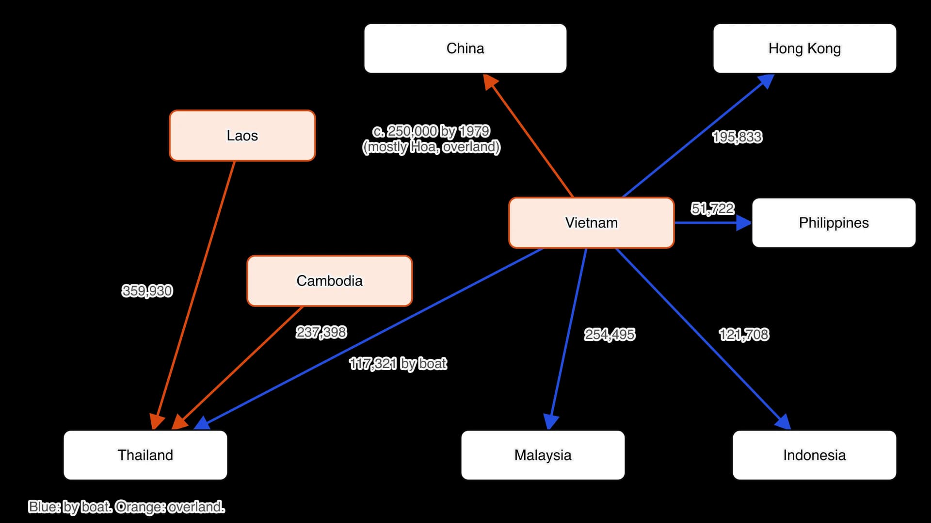 Diagram of refugee routes from Indochina, 1975–1995. By boat from Vietnam: Malaysia 254,495, Hong Kong 195,833, Indonesia 121,708, Thailand 117,321, Philippines 51,722. Overland: about 250,000 from Vietnam to China by 1979, 359,930 Laotians and 237,398 Cambodians to Thailand.