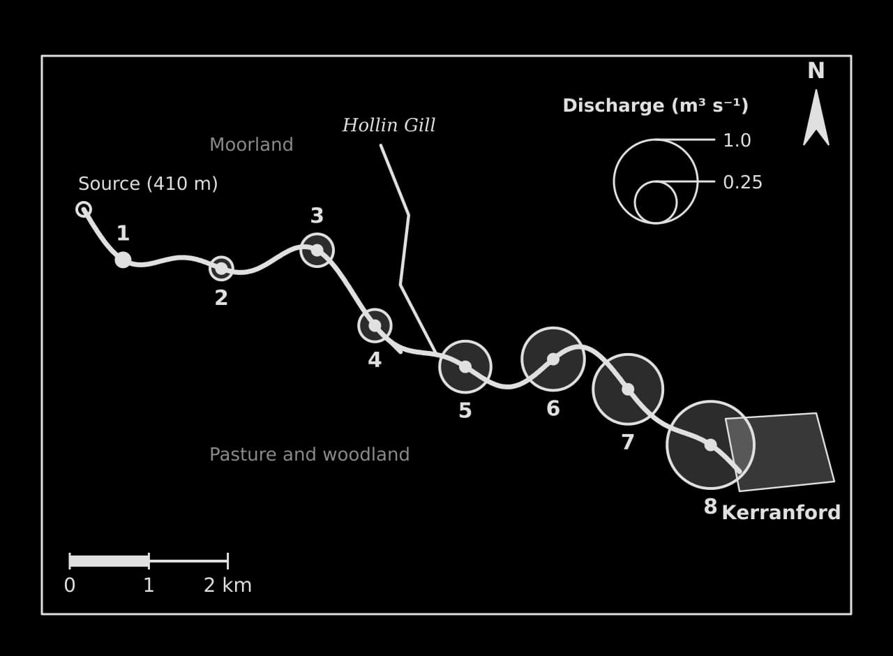 The Kerran Beck location map with a proportional circle of discharge at each of the eight sites, growing from 0.03 m³ s⁻¹ at site 1 to 1.08 m³ s⁻¹ at site 8, with a jump below the tributary at site 5; key circles for 1.0 and 0.25 m³ s⁻¹.