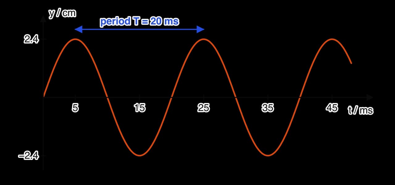 Displacement–time graph for one particle: displacement y in cm against time t in ms from 0 to 48 ms. An orange sine curve of amplitude 2.4 cm repeats every 20 ms. A blue arrow between two crests marks the period T = 20 ms.