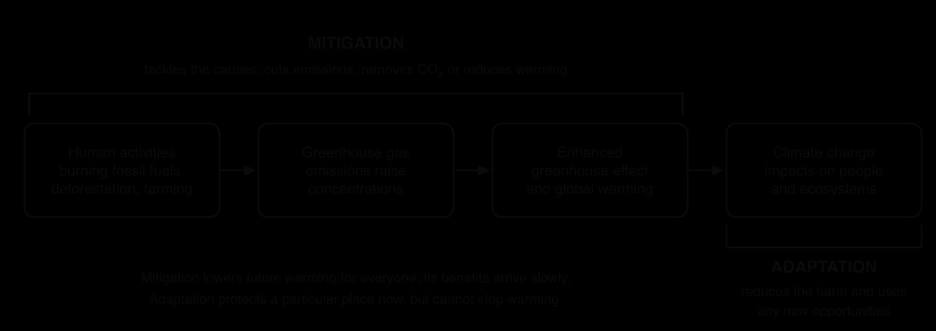 Flow diagram: human activities lead to greenhouse gas emissions, then the enhanced greenhouse effect and global warming, then climate change impacts. A bracket over the first three boxes is labelled mitigation; a bracket under the impacts is labelled adaptation.