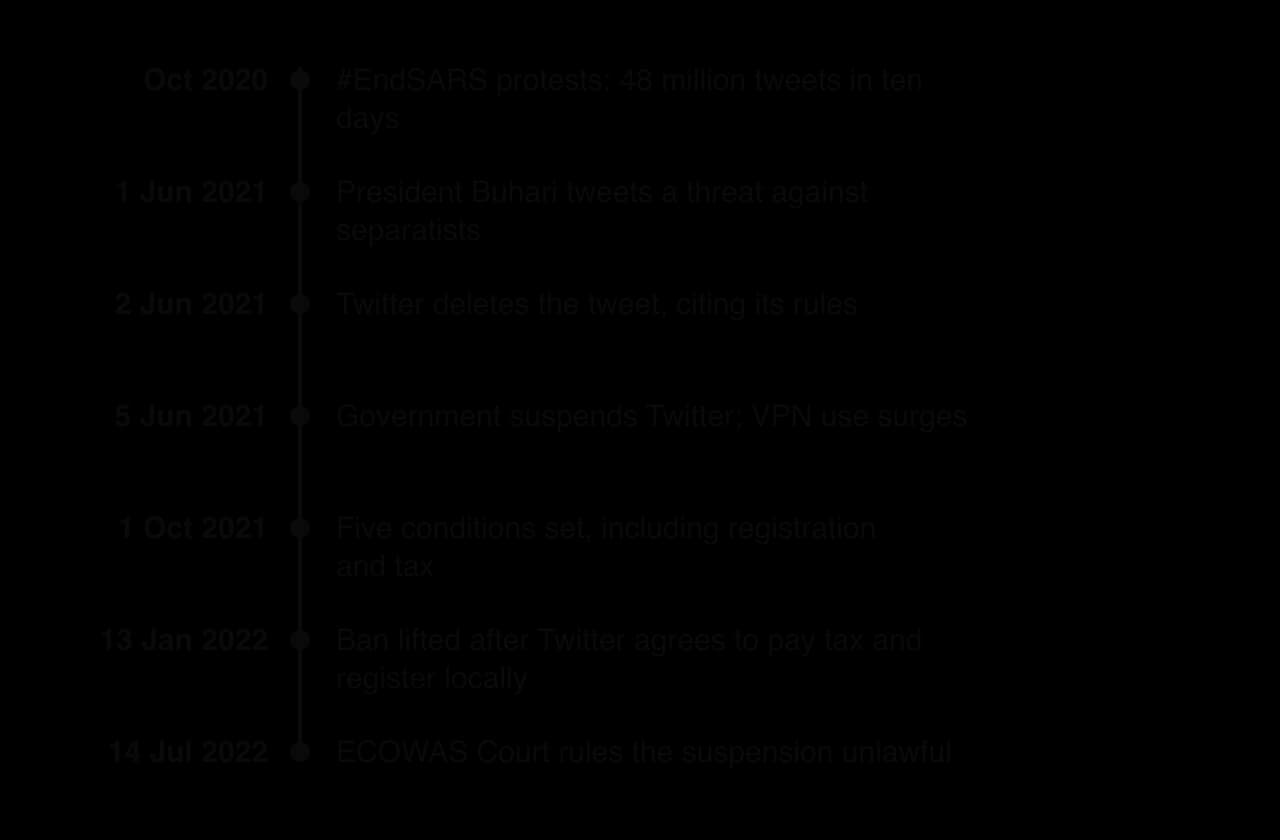 Timeline: October 2020 #EndSARS protests with 48 million tweets in ten days; 1 June 2021 Buhari tweet; 2 June tweet deleted; 5 June Twitter suspended; 1 October five conditions; 13 January 2022 ban lifted; 14 July 2022 ECOWAS Court rules the suspension unlawful.