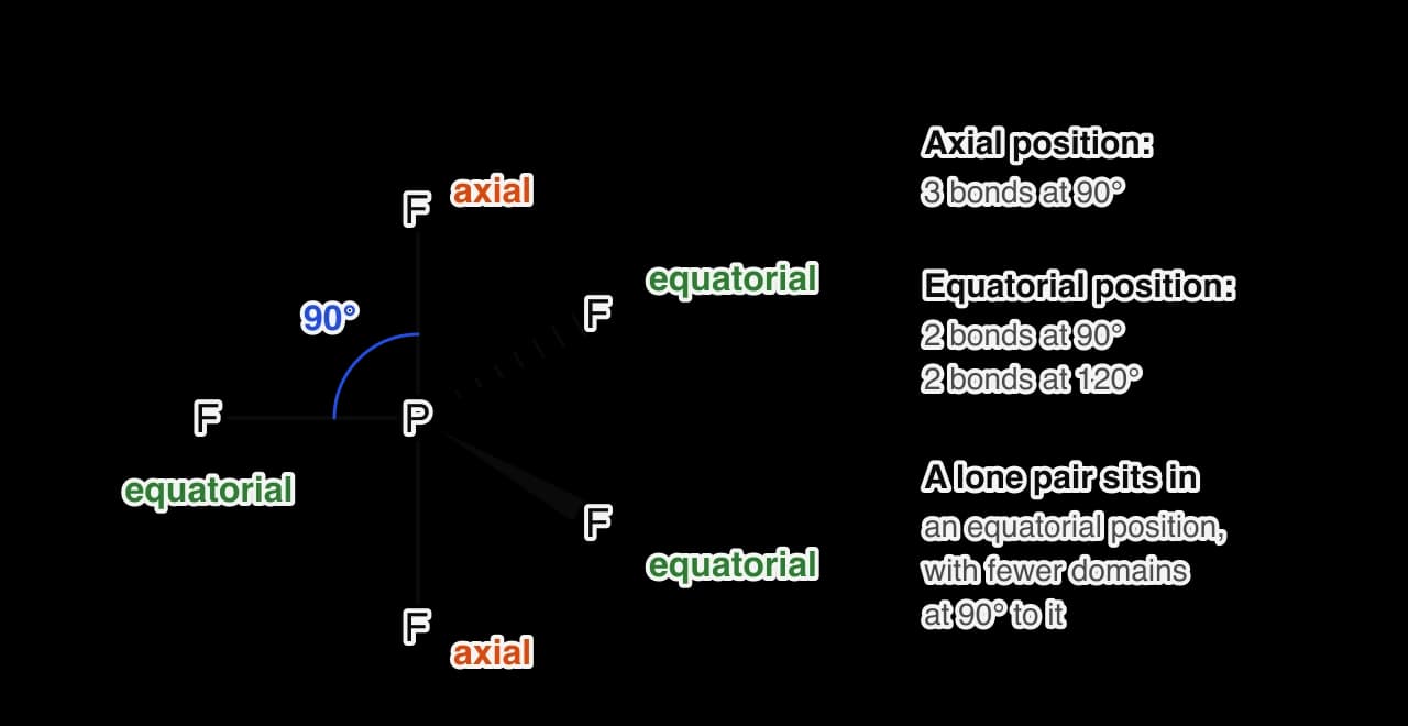 PF5 drawn as a trigonal bipyramid. The two F atoms above and below P are labelled axial (orange); the three F atoms around the middle are labelled equatorial (green). The axial–equatorial angle of 90° is marked.