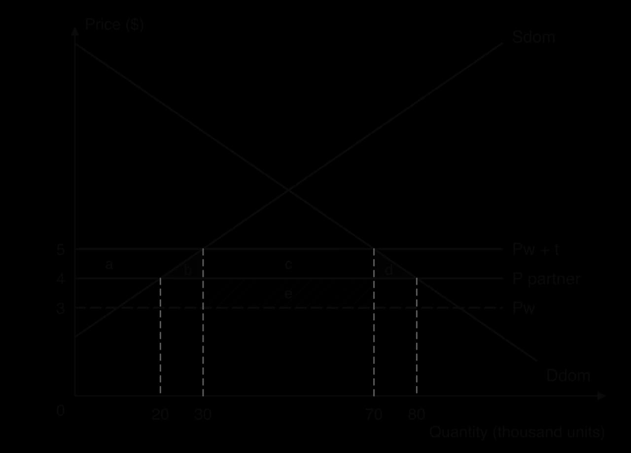 The worked example diagram with areas shaded: a between prices 5 and 4 left of supply, b and d small dark triangles, c rectangle from 30 to 70 between 5 and 4, hatched e rectangle from 30 to 70 between 4 and 3.