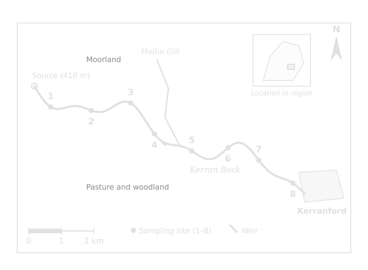Location map of the hypothetical Kerran Beck: source at 410 m in moorland in the west, eight numbered sites downstream, tributary Hollin Gill joining between sites 4 and 5, a weir just below site 4, the town of Kerranford at the east end; inset, scale bar, north arrow.