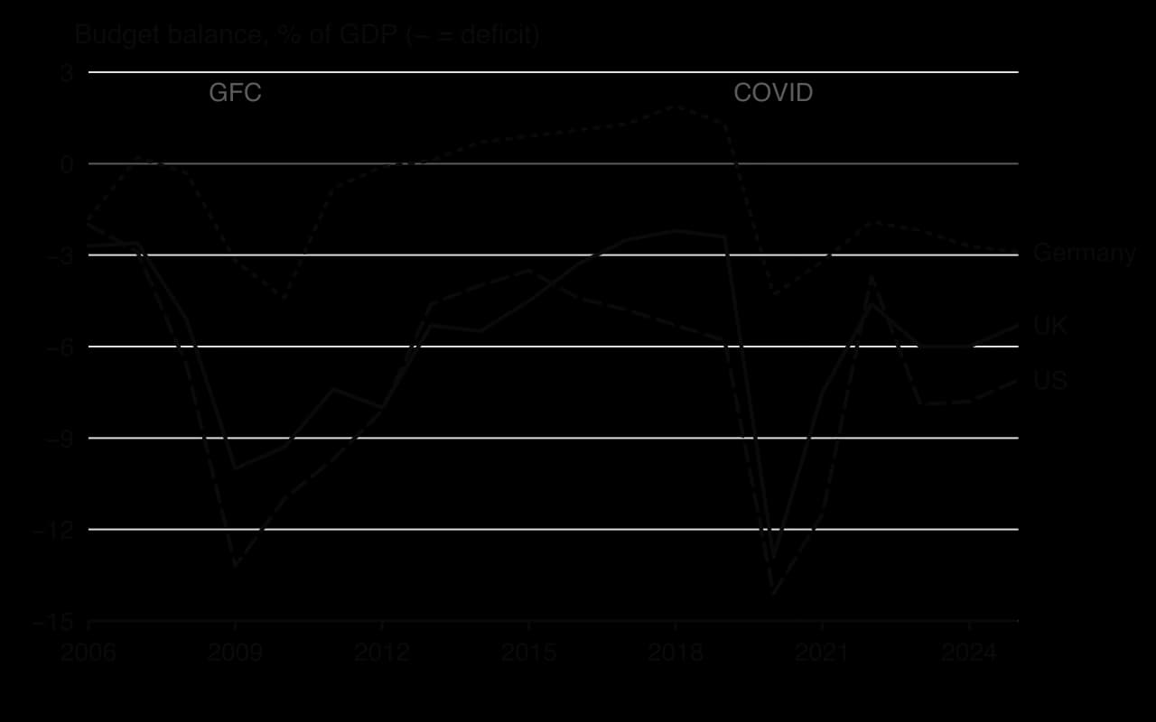 Line chart of general government budget balance, % of GDP, 2006–2025. US deficit reaches 13.2% in 2009 and 14.1% in 2020; UK 10.0% and 12.9%; Germany moves from surpluses of about 1–2% in 2014–2019 to a 4.3% deficit in 2020.