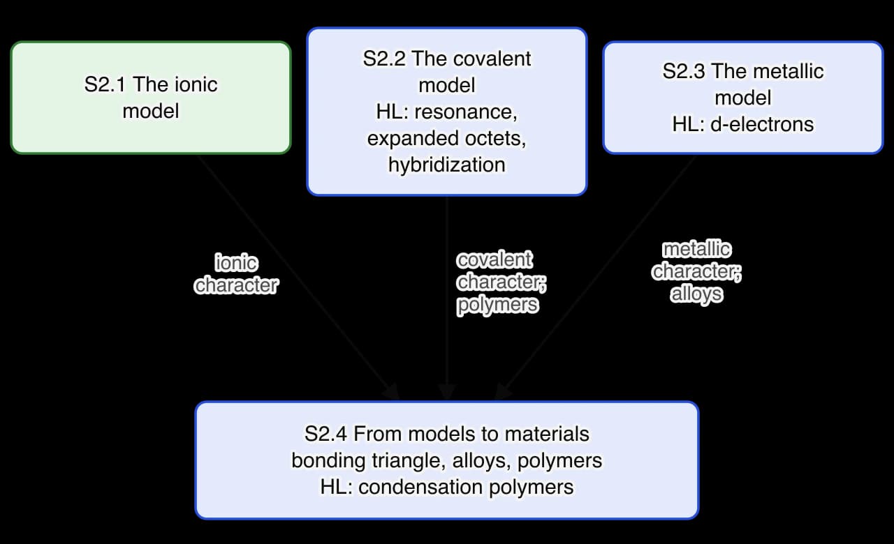 Flow diagram of Structure 2. S2.1 The ionic model, S2.2 The covalent model and S2.3 The metallic model each lead to S2.4 From models to materials (bonding triangle, alloys, polymers). S2.2, S2.3 and S2.4 contain HL material.