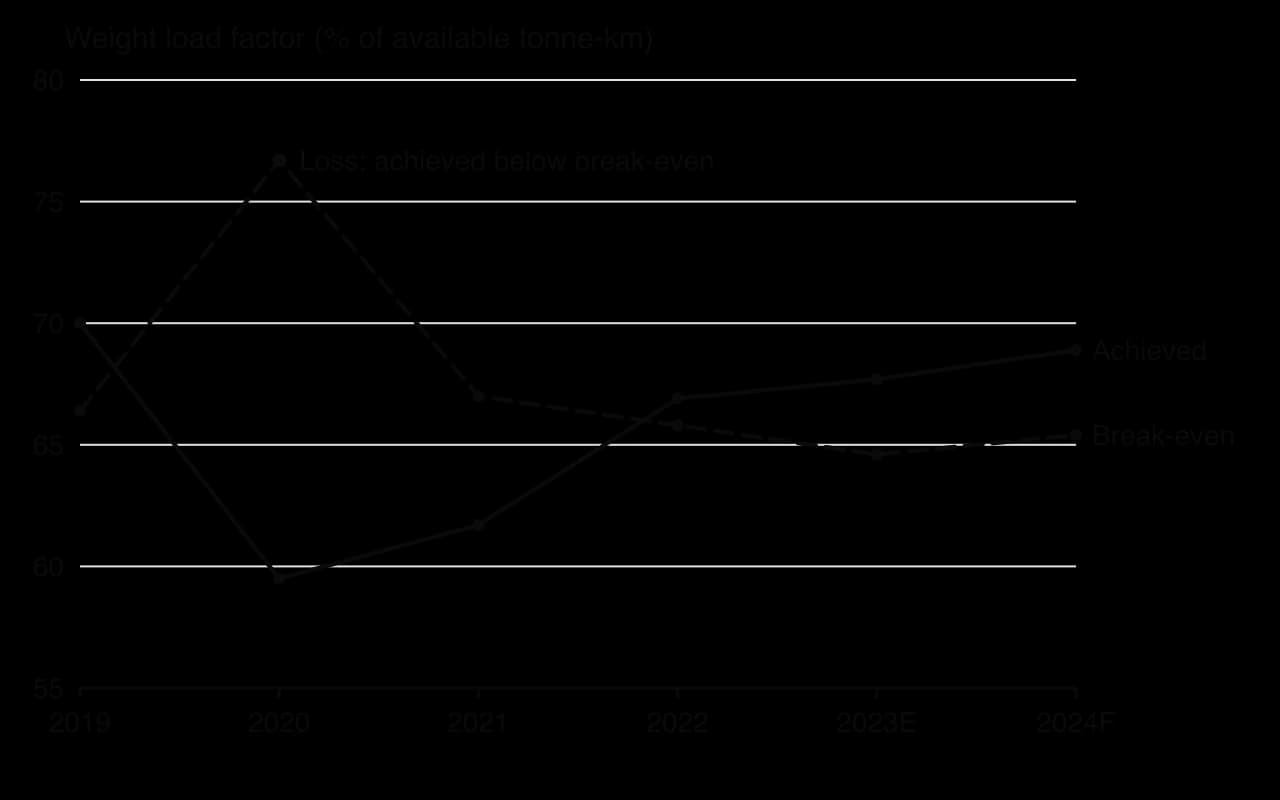 Line chart of global airlines' break-even and achieved weight load factors, 2019 to 2024 forecast. Break-even: 66.4, 76.7, 67.0, 65.8, 64.6, 65.4 per cent. Achieved: 70.0, 59.5, 61.7, 66.9, 67.7, 68.9 per cent. Achieved was below break-even in 2020 and 2021.