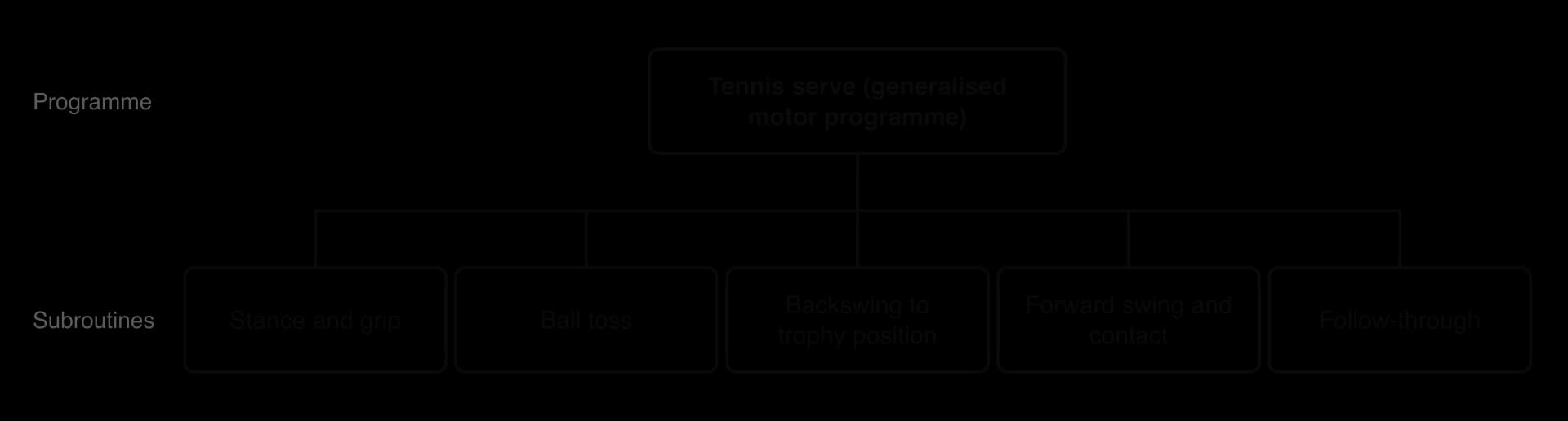 A tennis serve (generalised motor programme) broken into five subroutines: stance and grip, ball toss, backswing to trophy position, forward swing and contact, follow-through.