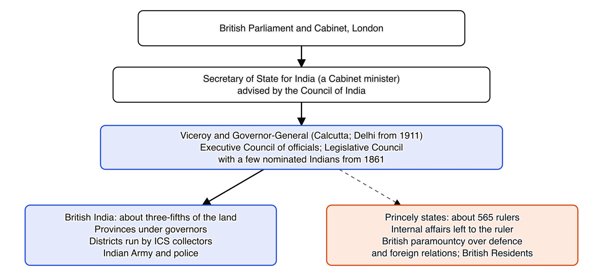 Diagram of British rule in India after 1858. Parliament and Cabinet in London above the Secretary of State for India and the Council of India, above the Viceroy with his Executive and Legislative Councils.