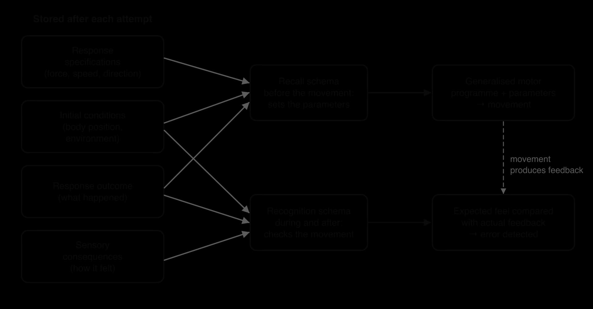 Schema theory: response specifications, initial conditions and response outcome feed the recall schema, which sets the motor programme's parameters; initial conditions, response outcome and sensory consequences feed the recognition schema, which detects errors.