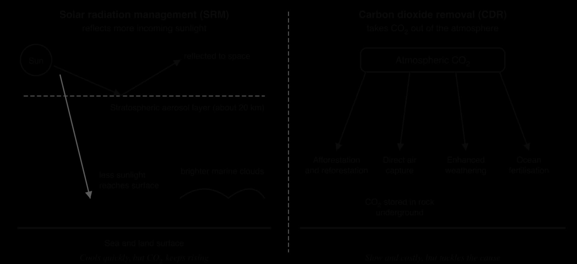 Two panels. Solar radiation management: sunlight reflected by a stratospheric aerosol layer and brighter marine clouds, so less reaches the surface. Carbon dioxide removal: atmospheric CO2 taken up by afforestation, direct air capture, enhanced weathering and ocean fertilisation.