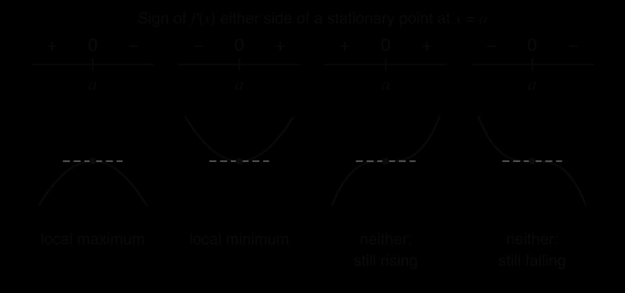 Four sign diagrams for f′ around a stationary point at x = a: + 0 − gives a local maximum (cap shape); − 0 + a local minimum (cup); + 0 + and − 0 − give neither, the curve flattening then continuing to rise or to fall.