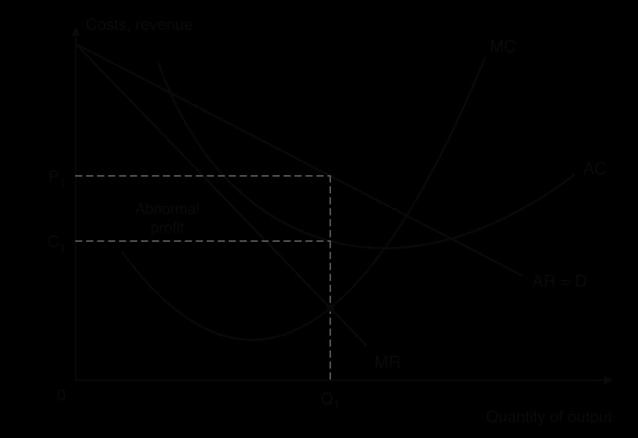 Monopoly with MC, AC, AR = D and MR curves. MC = MR at output Q1; price P1 is read from AR and average cost C1 from AC. The rectangle between P1 and C1 up to Q1 is shaded as abnormal profit.
