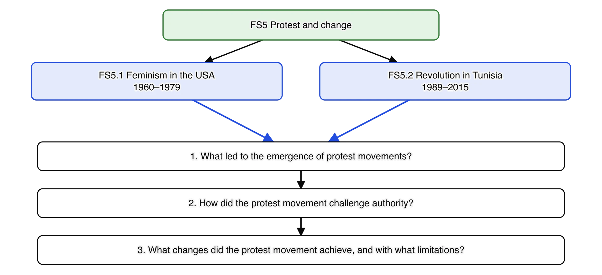 FS5 Protest and change divides into two examples, FS5.1 Feminism in the USA (1960–1979) and FS5.2 Revolution in Tunisia (1989–2015). Both lead into the same three questions: what led to protest movements, how the movement challenged authority, and what it achieved and with what limitations.