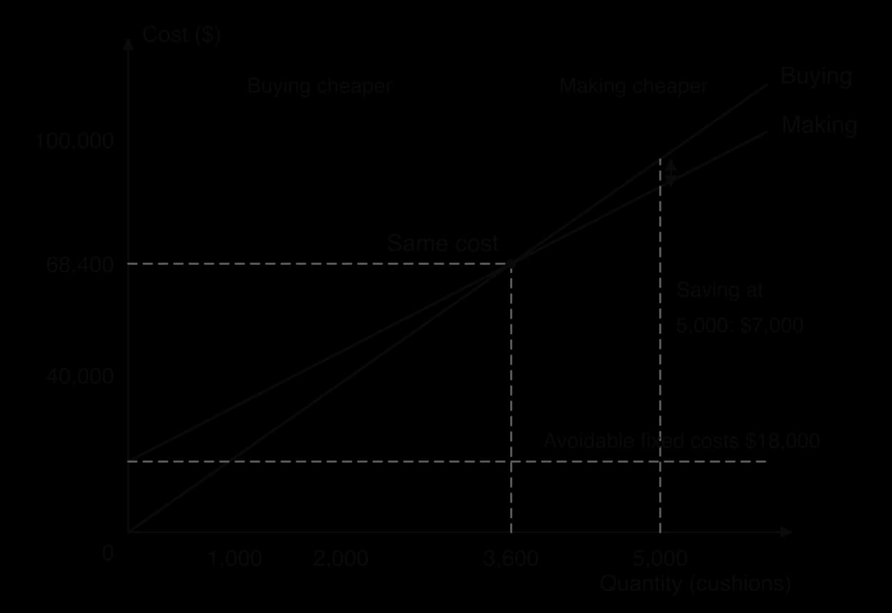Graph of cost against quantity of cushions. Buying rises from the origin at 19 dollars per unit; making starts at avoidable fixed costs of 18,000 and rises at 14 dollars. The lines cross at 3,600 cushions and 68,400 dollars; at 5,000 making saves 7,000 dollars.