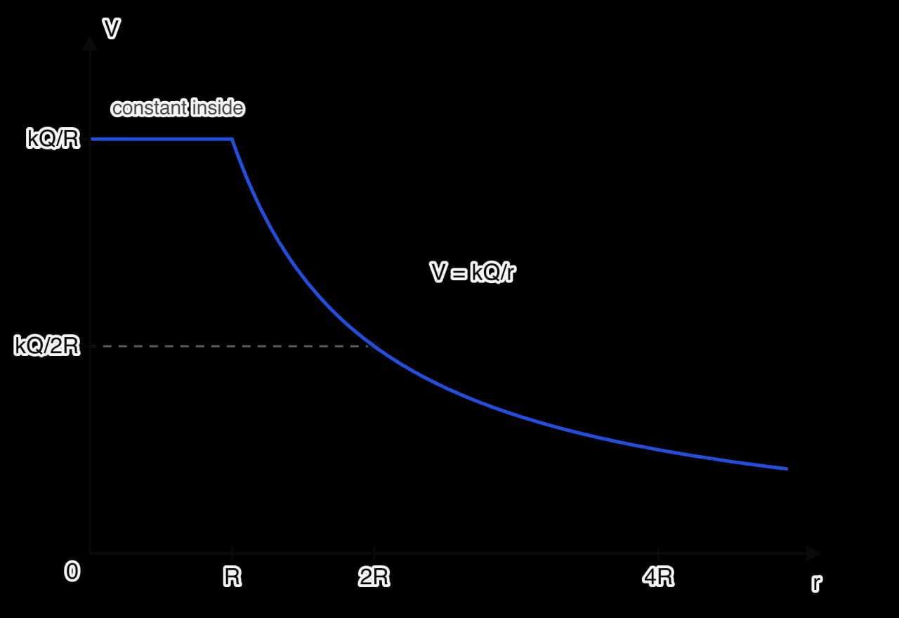 Graph of electric potential V against distance r from the centre of a positively charged conducting sphere of radius R. V is constant at kQ/R from the centre to the surface, then falls as kQ/r, reaching kQ/2R at r = 2R.