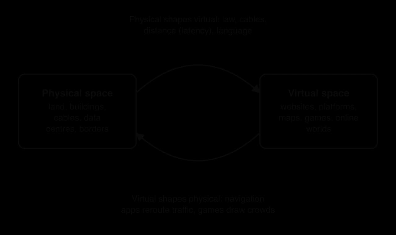 Two boxes, Physical space (land, buildings, cables, data centres, borders) and Virtual space (websites, platforms, maps, games). Arrow one way: law, cables, distance, language. Arrow back: navigation apps reroute traffic, games draw crowds.