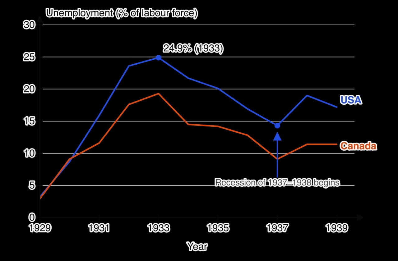 Line graph of unemployment from 1929 to 1939. USA: 3.2% in 1929, rising to 24.9% in 1933, falling to 14.3% in 1937, rising to 19.0% in 1938, 17.2% in 1939. Canada: 2.9% in 1929, rising to 19.3% in 1933, falling to 9.1% in 1937, 11.4% in 1938 and 1939.