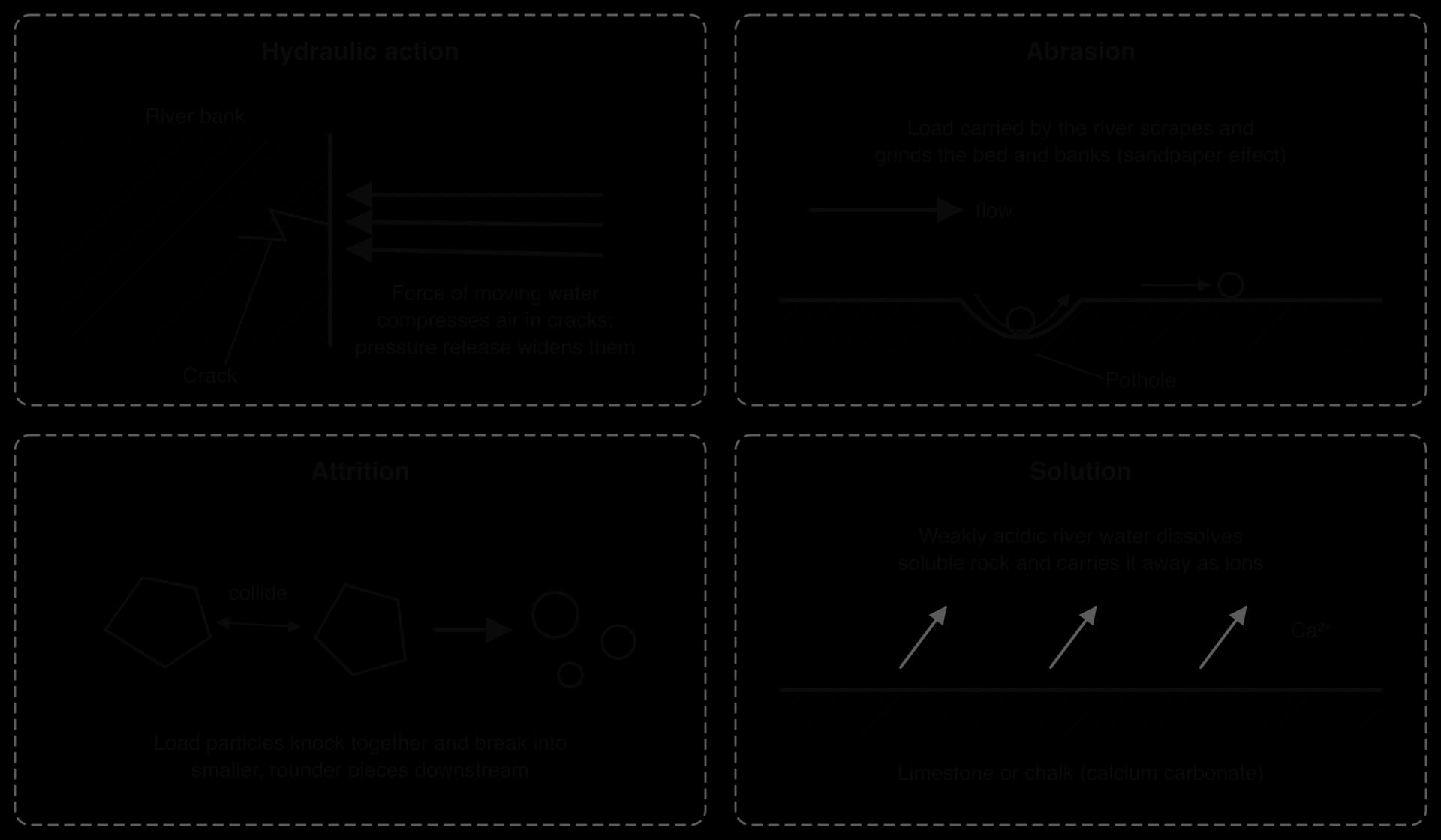 Four sketches: hydraulic action, water forcing air into bank cracks; abrasion, load scraping the bed and drilling a pothole; attrition, angular particles colliding and becoming smaller and rounder; solution, acidic water dissolving limestone.