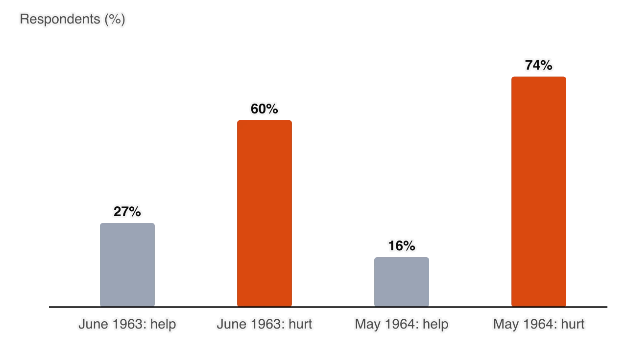 Bar chart of Gallup polls asking Americans whether mass demonstrations by Black Americans would help or hurt their cause. June 1963: 27 per cent help, 60 per cent hurt. May 1964: 16 per cent help, 74 per cent hurt.