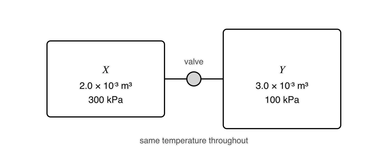 Container X, volume 2.0 × 10⁻³ m³ at 300 kPa, is joined by a tube with a closed valve to container Y, volume 3.0 × 10⁻³ m³ at 100 kPa. Both are at the same temperature.