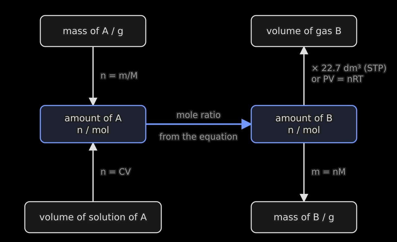 Flow diagram: mass of A (n = m/M) and volume of a solution of A (n = CV) both lead to the amount of A in mol; a blue arrow labelled mole ratio from the equation leads to the amount of B; from there to the volume of gas B (× 22.7 dm³ at STP or PV = nRT) and the mass of B (m = nM).