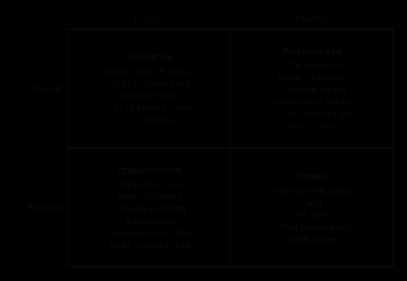 Nintendo SWOT, 2026. Strengths: Mario, Zelda, Pokémon; 19.86m Switch 2 sold in year one; ¥1.79 trillion cash. Weaknesses: thin hardware margin; one console; gross profit margin 61% to 39%. Opportunities: films, downloads, upgrades. Threats: memory prices, US tariffs, rivals.