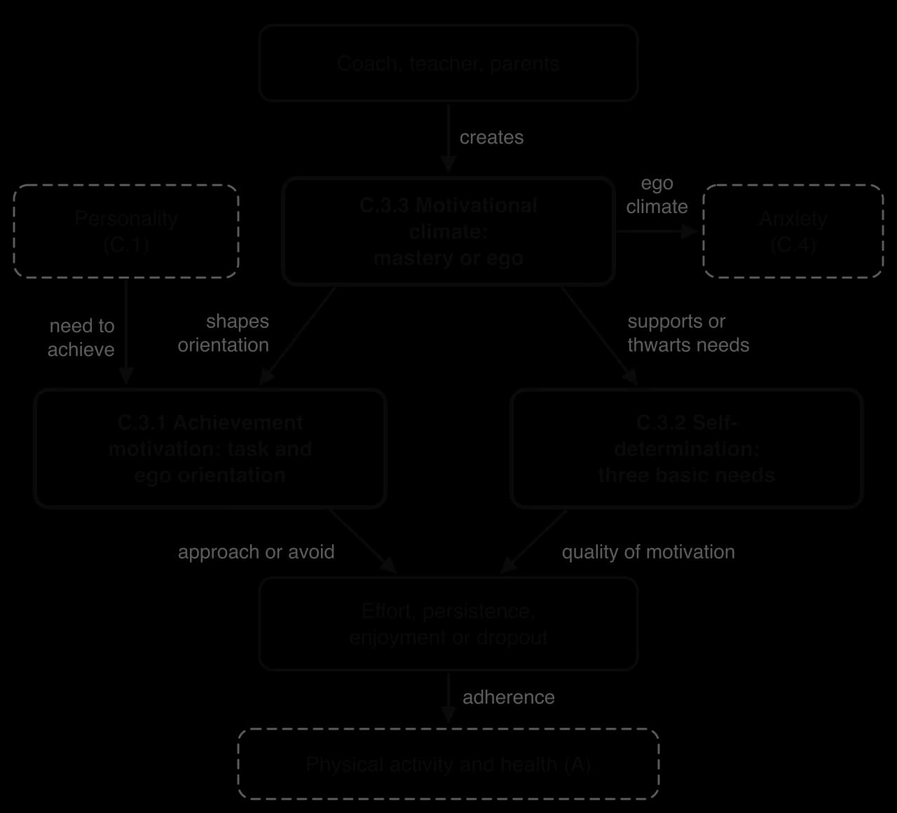 Concept map: coaches, teachers and parents create a mastery or ego climate (C.3.3), which shapes task and ego orientation (C.3.1) and supports or thwarts the three needs of self-determination (C.3.2); these drive effort, persistence or dropout. Links to personality, anxiety and health.