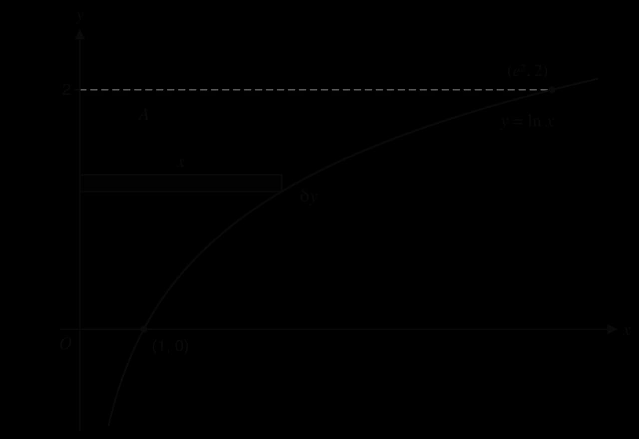 Graph of y = ln x crossing the x-axis at (1, 0) and passing through (e², 2). The region between the curve and the y-axis from y = 0 to y = 2 is shaded and labelled A, with a thin horizontal strip of length x and thickness δy.