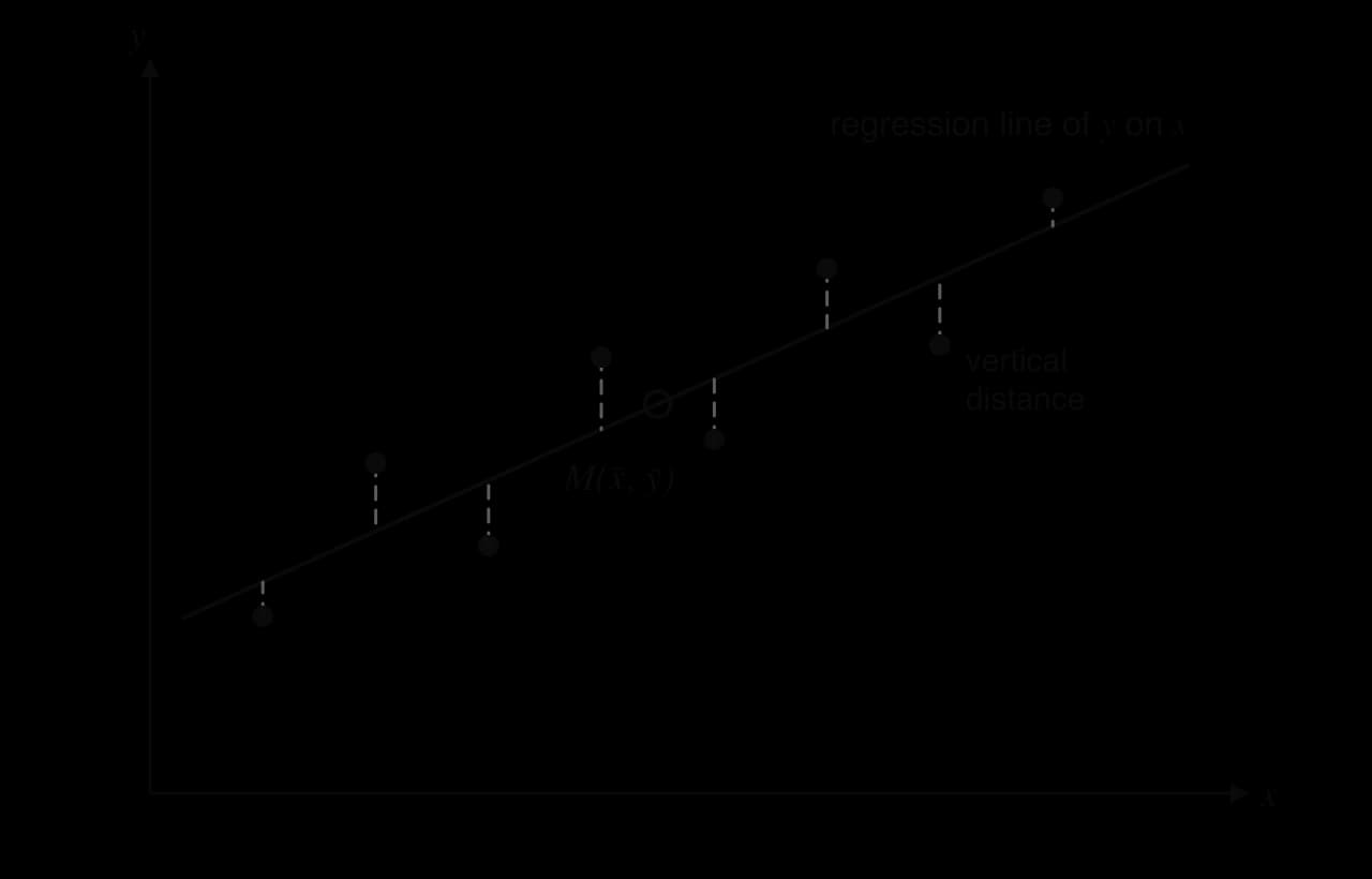 Scatter diagram of eight points with the regression line of y on x passing through the mean point M(x̄, ȳ). Dashed vertical segments join each point to the line and one is labelled vertical distance.