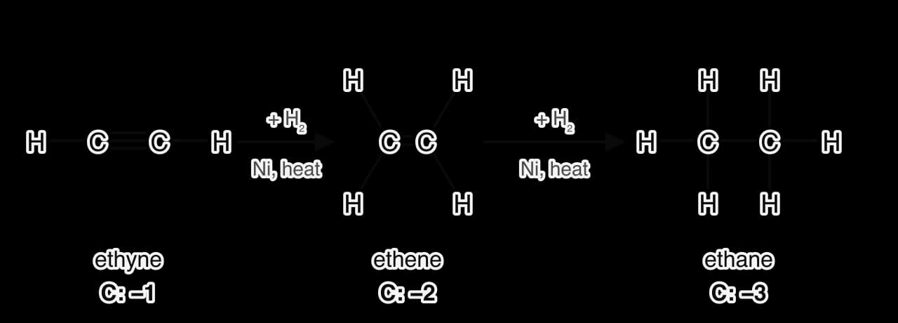 Ethyne (H–C≡C–H, carbon −1) adds hydrogen over a nickel catalyst to give ethene (carbon −2), which adds a second molecule of hydrogen to give ethane (carbon −3).