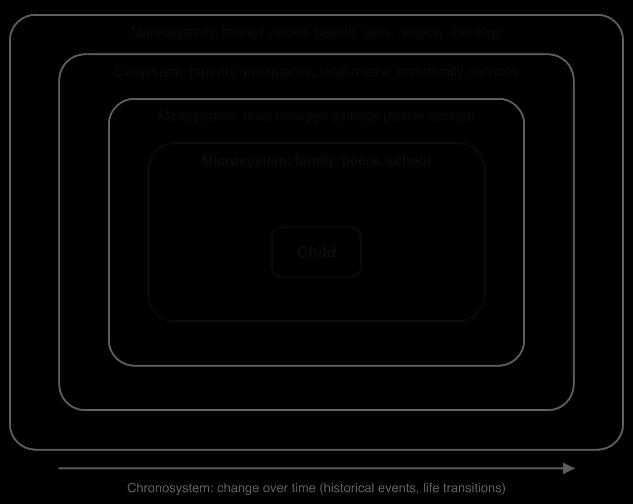 Nested boxes of Bronfenbrenner's systems: the child in the microsystem (family, peers, school), then mesosystem (links between settings), exosystem (parents' work, local media) and macrosystem (values, laws, religion); an arrow shows the chronosystem.
