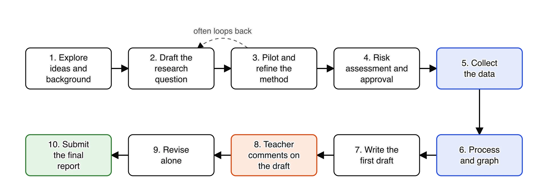 Ten boxes in two rows joined by arrows: explore ideas, draft the research question, pilot and refine the method (with a dashed arrow looping back to the research question), risk assessment and approval, collect the data, process and graph, write the first draft, teacher comments on the draft,…