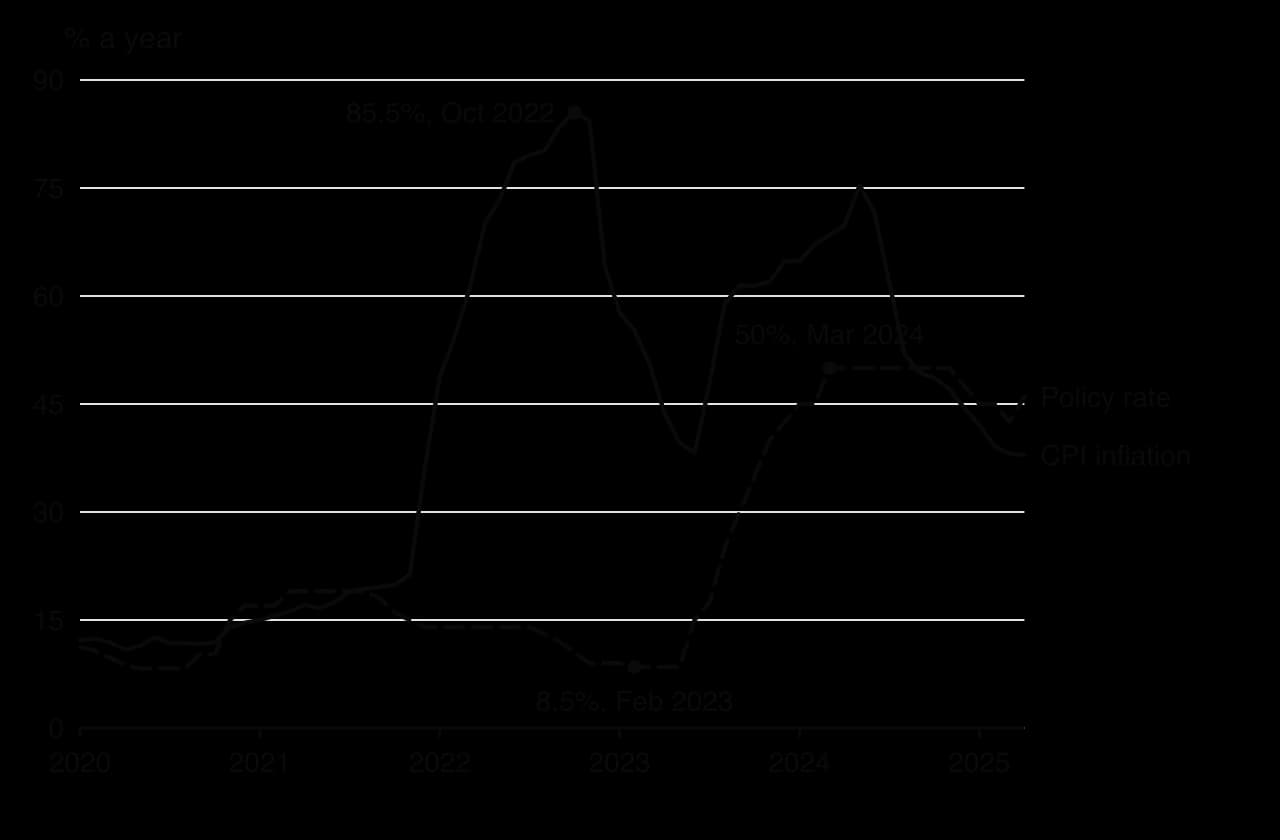 Line chart, Türkiye 2020 to April 2025: CPI inflation rises from about 12% to a peak of 85.5% in October 2022 while the policy rate is cut to 8.5% by February 2023; the rate then rises to 50% by March 2024 and inflation falls to about 38% by April 2025.