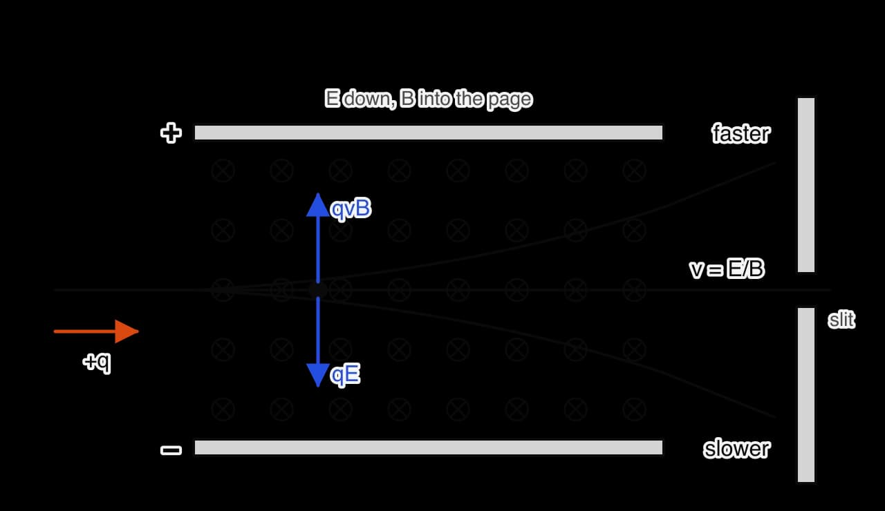 A velocity selector: positive ions enter from the left between a positive top plate and a negative bottom plate, with a magnetic field into the page. On an ion the magnetic force qvB points up and the electric force qE points down.