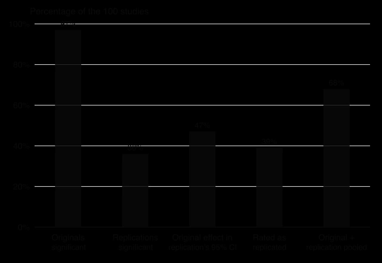 Column chart, Open Science Collaboration 2015: 97% of 100 original studies were significant, 36% of replications were significant, 47% of original effects fell in the replication 95% CI, 39% were rated replicated, 68% significant when pooled.