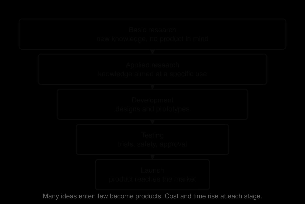 Funnel of five narrowing stages of research and development joined by arrows: basic research (new knowledge), applied research (knowledge for a specific use), development (designs and prototypes), testing (trials, safety, approval), launch. Many ideas enter, few become products.
