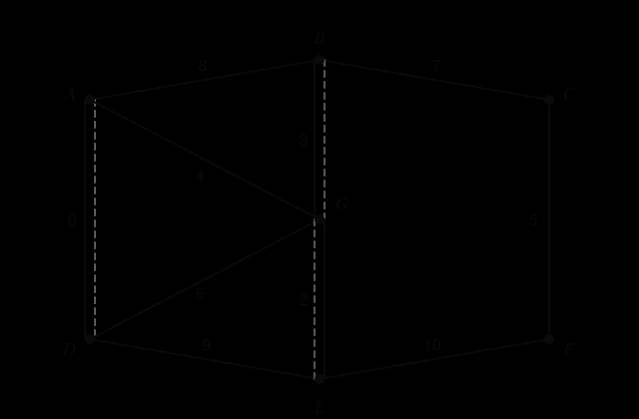 The park path graph with the repeated paths drawn as dashed second copies beside AD 6, BG 3 and GE 2. After the repeats every vertex has even degree.