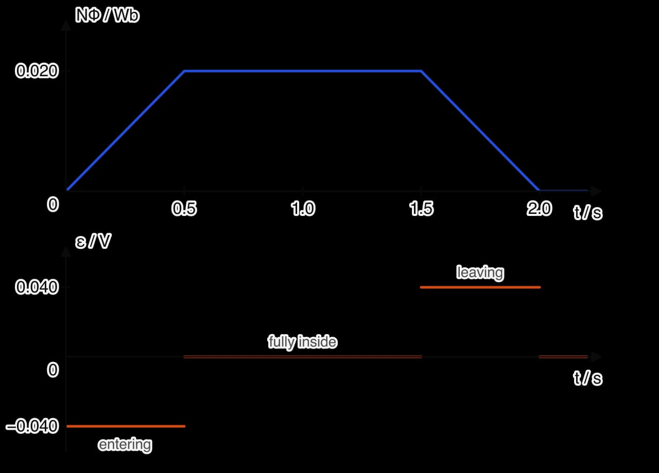 Top: flux linkage rises linearly from 0 to 0.020 Wb between 0 and 0.5 s, stays at 0.020 Wb until 1.5 s, then falls linearly to zero at 2.0 s. Bottom: emf is −0.040 V while entering, zero while fully inside, and +0.040 V while leaving.